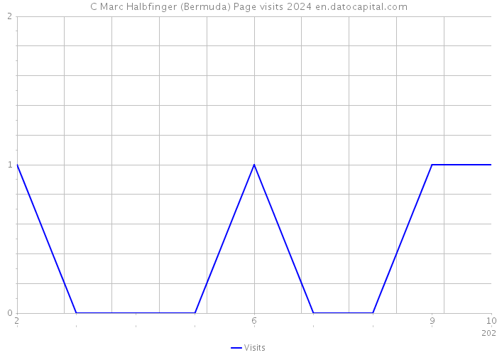 C Marc Halbfinger (Bermuda) Page visits 2024 