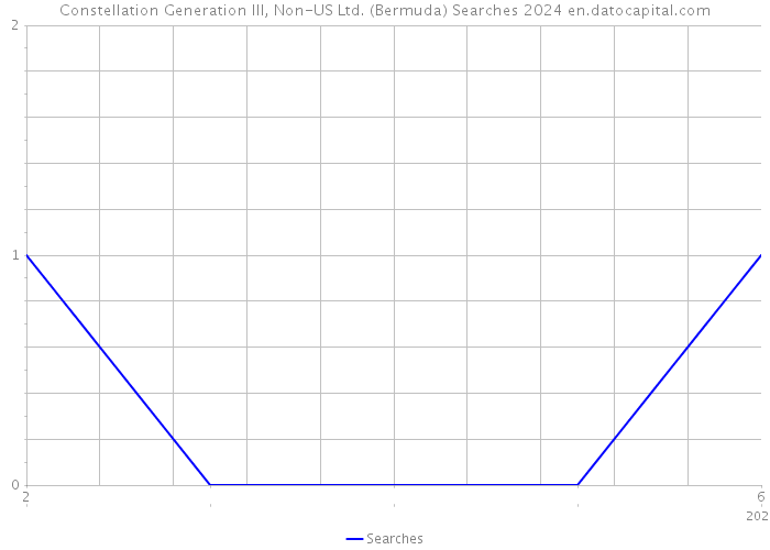 Constellation Generation III, Non-US Ltd. (Bermuda) Searches 2024 