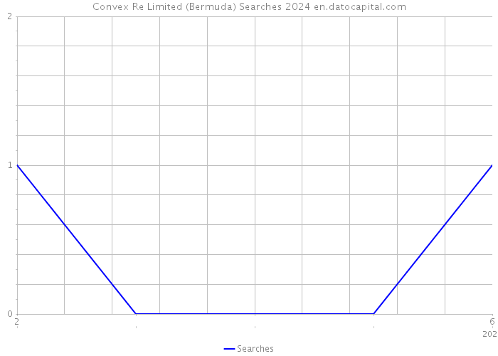 Convex Re Limited (Bermuda) Searches 2024 