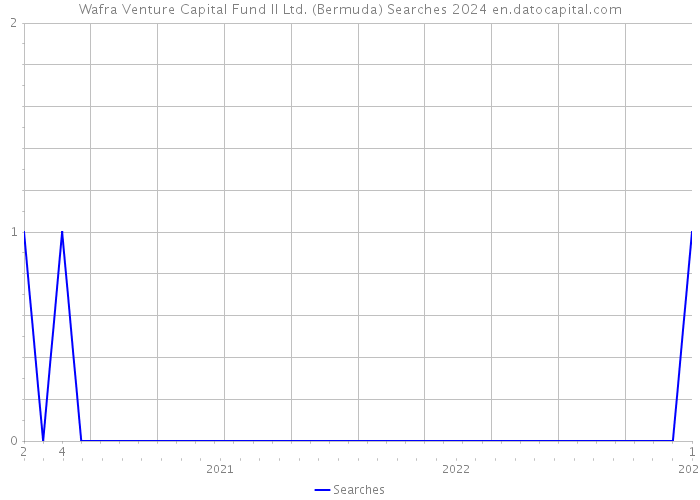 Wafra Venture Capital Fund II Ltd. (Bermuda) Searches 2024 