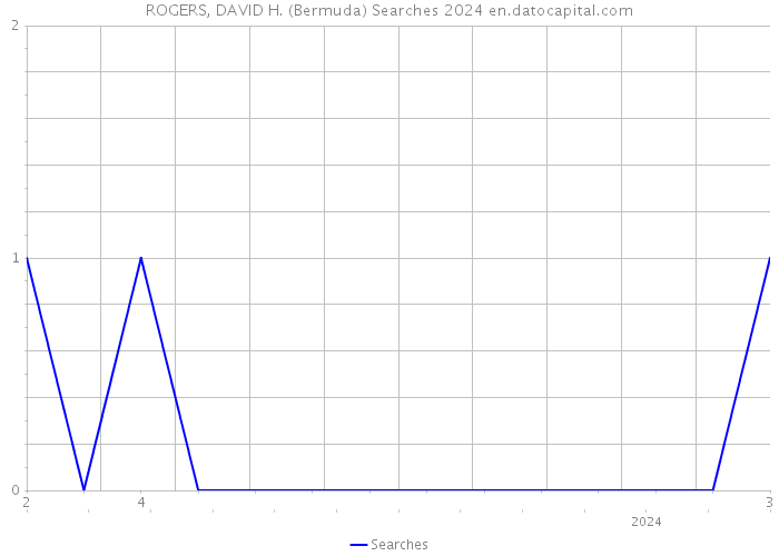 ROGERS, DAVID H. (Bermuda) Searches 2024 