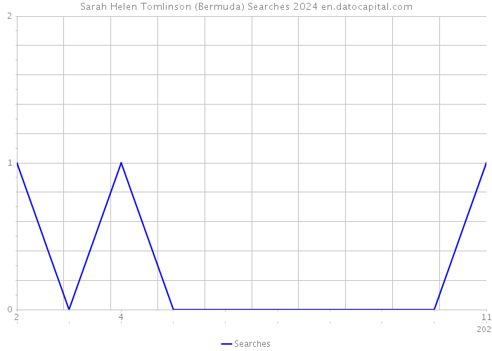 Sarah Helen Tomlinson (Bermuda) Searches 2024 