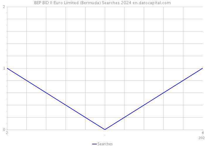 BEP BID II Euro Limited (Bermuda) Searches 2024 