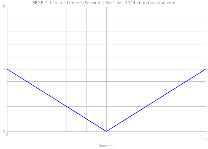 BEP BID II Polaris Limited (Bermuda) Searches 2024 