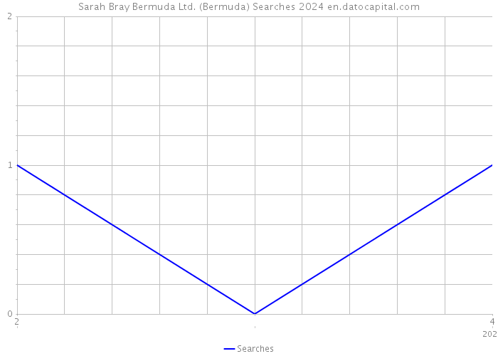 Sarah Bray Bermuda Ltd. (Bermuda) Searches 2024 