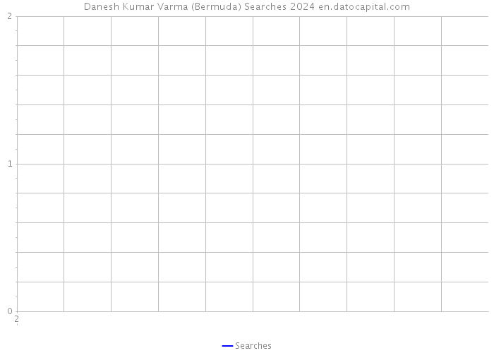 Danesh Kumar Varma (Bermuda) Searches 2024 