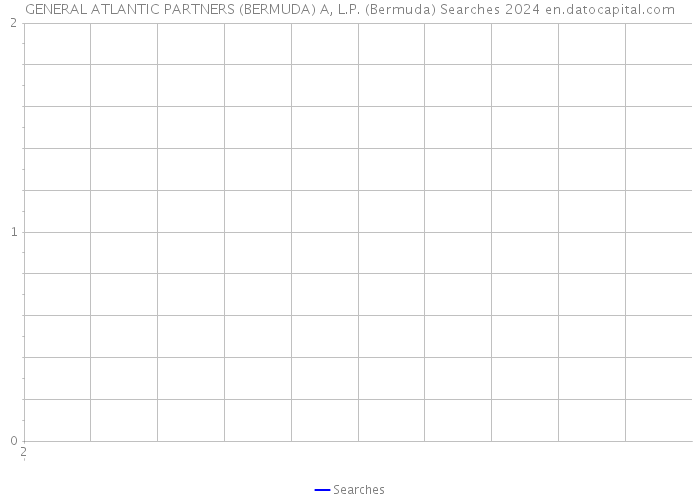 GENERAL ATLANTIC PARTNERS (BERMUDA) A, L.P. (Bermuda) Searches 2024 