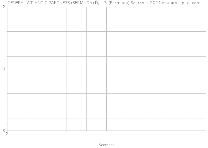 GENERAL ATLANTIC PARTNERS (BERMUDA) D, L.P. (Bermuda) Searches 2024 