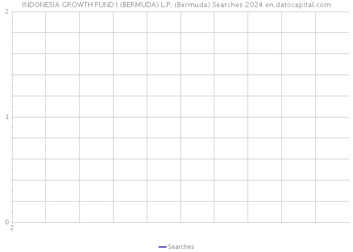 INDONESIA GROWTH FUND I (BERMUDA) L.P. (Bermuda) Searches 2024 