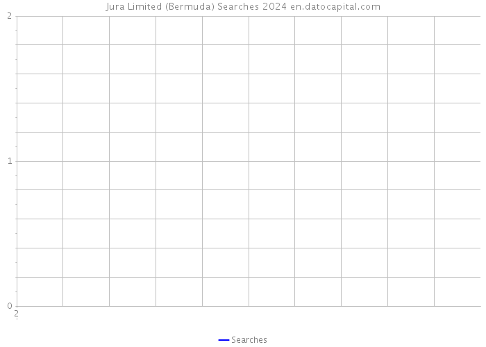 Jura Limited (Bermuda) Searches 2024 