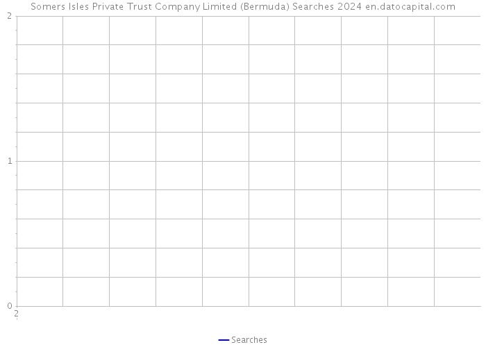 Somers Isles Private Trust Company Limited (Bermuda) Searches 2024 