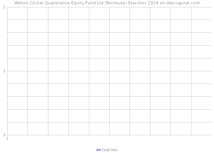 Welton Global Quantitative Equity Fund Ltd (Bermuda) Searches 2024 