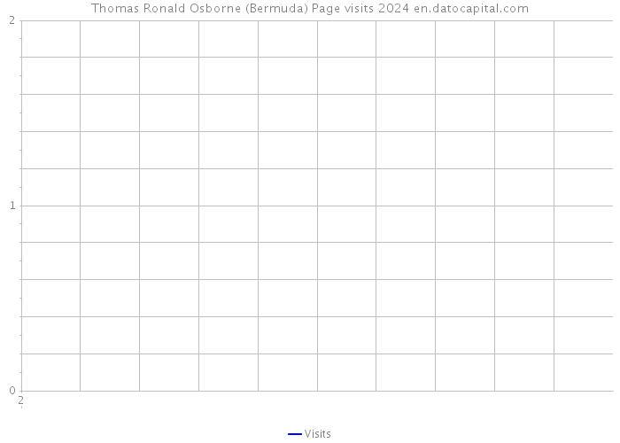 Thomas Ronald Osborne (Bermuda) Page visits 2024 