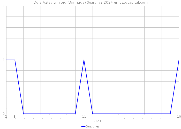 Dole Aztec Limited (Bermuda) Searches 2024 