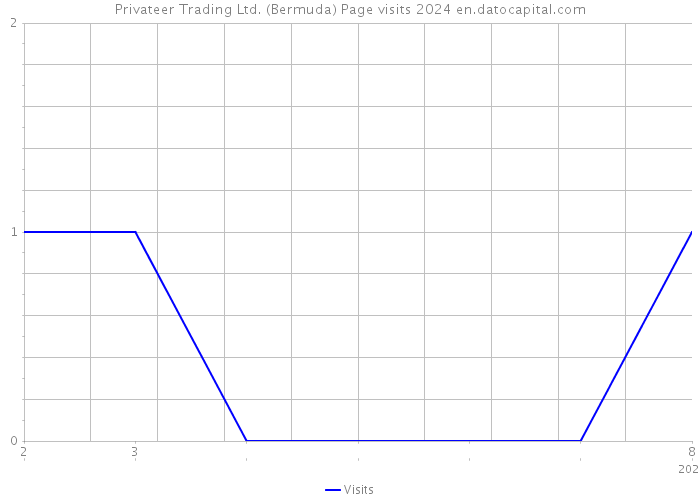 Privateer Trading Ltd. (Bermuda) Page visits 2024 