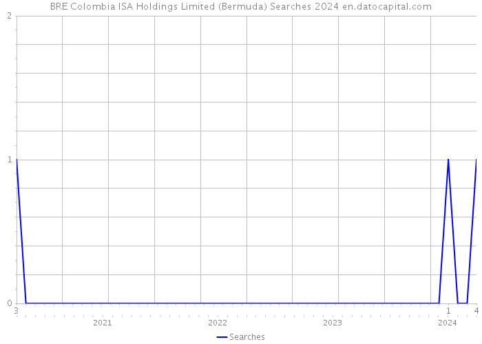 BRE Colombia ISA Holdings Limited (Bermuda) Searches 2024 