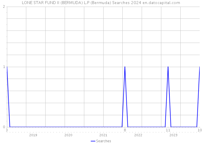 LONE STAR FUND II (BERMUDA) L.P (Bermuda) Searches 2024 