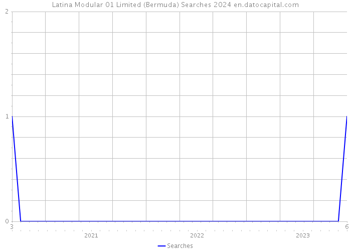 Latina Modular 01 Limited (Bermuda) Searches 2024 