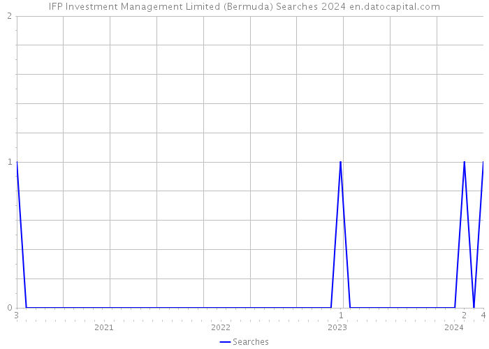IFP Investment Management Limited (Bermuda) Searches 2024 