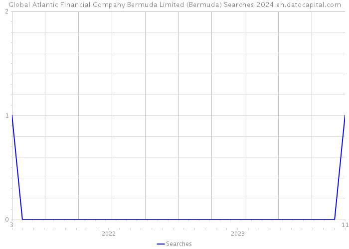 Global Atlantic Financial Company Bermuda Limited (Bermuda) Searches 2024 