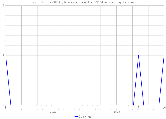 Taylor Homes BDA (Bermuda) Searches 2024 
