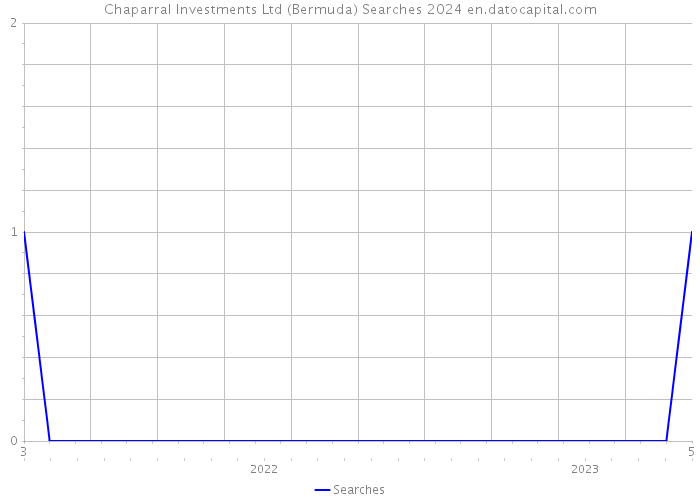 Chaparral Investments Ltd (Bermuda) Searches 2024 