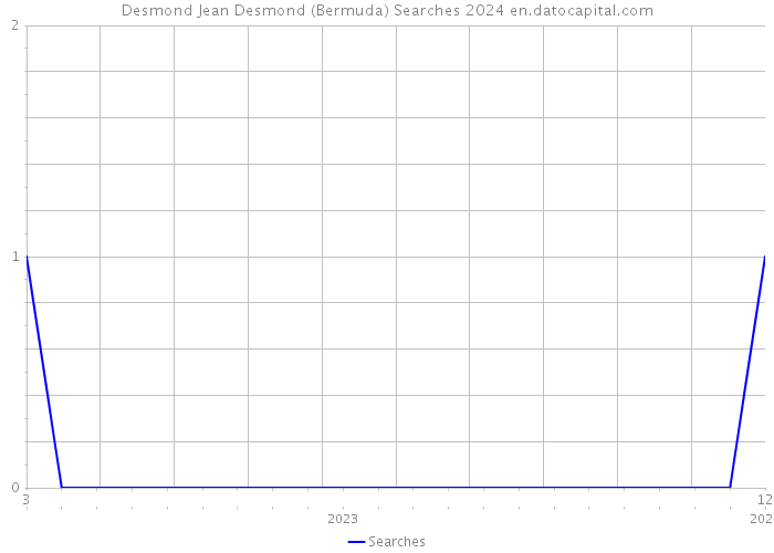 Desmond Jean Desmond (Bermuda) Searches 2024 