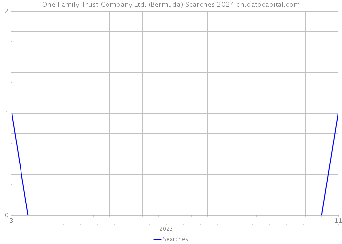 One Family Trust Company Ltd. (Bermuda) Searches 2024 