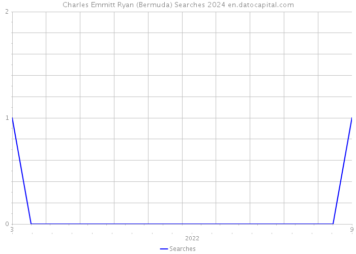 Charles Emmitt Ryan (Bermuda) Searches 2024 