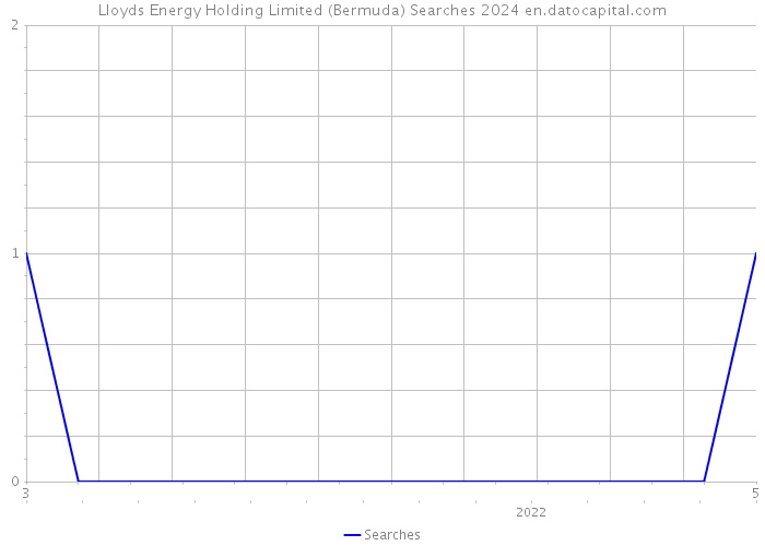 Lloyds Energy Holding Limited (Bermuda) Searches 2024 