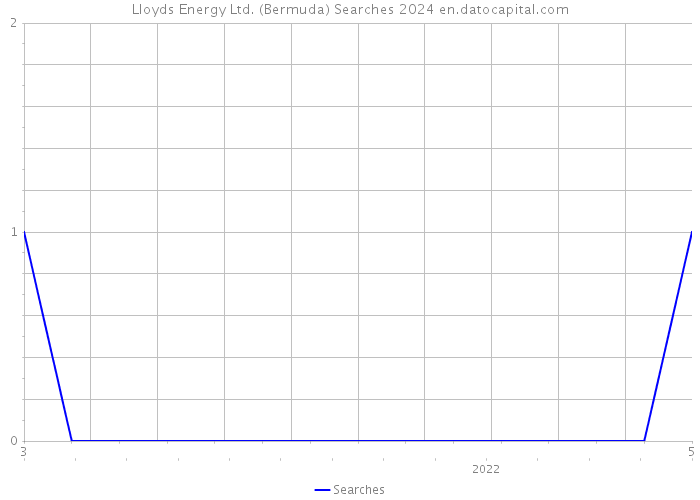 Lloyds Energy Ltd. (Bermuda) Searches 2024 