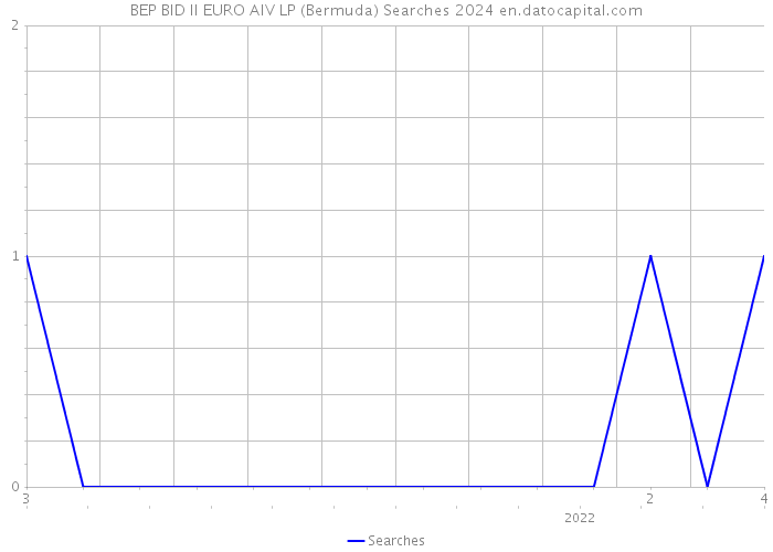 BEP BID II EURO AIV LP (Bermuda) Searches 2024 