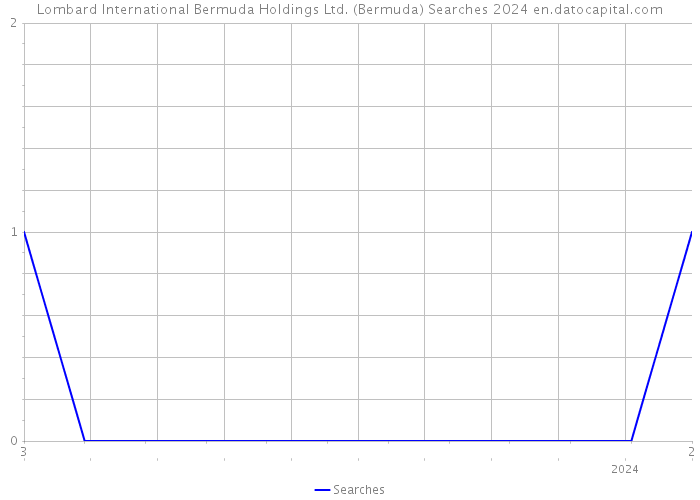 Lombard International Bermuda Holdings Ltd. (Bermuda) Searches 2024 
