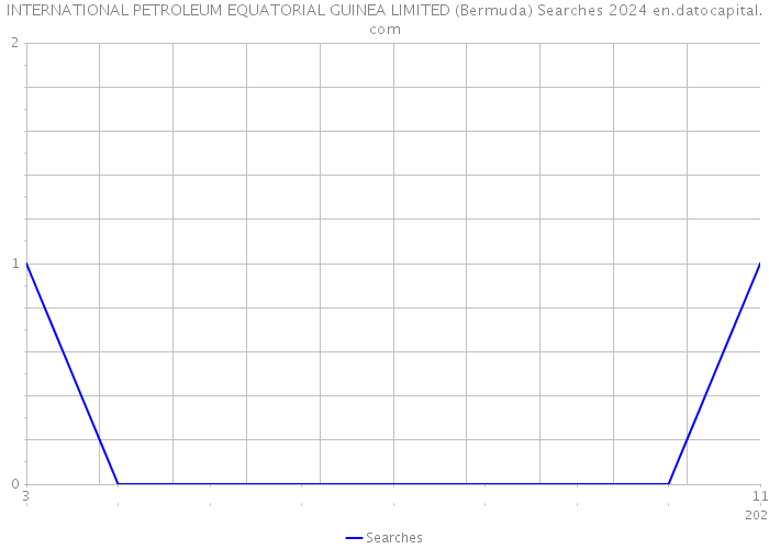 INTERNATIONAL PETROLEUM EQUATORIAL GUINEA LIMITED (Bermuda) Searches 2024 