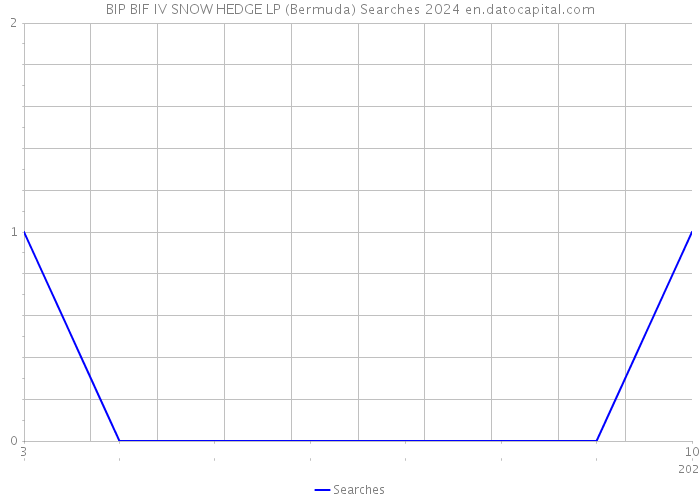 BIP BIF IV SNOW HEDGE LP (Bermuda) Searches 2024 