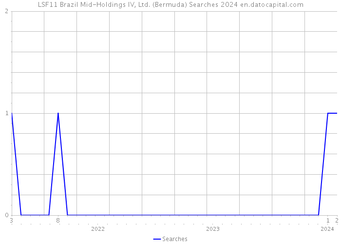 LSF11 Brazil Mid-Holdings IV, Ltd. (Bermuda) Searches 2024 