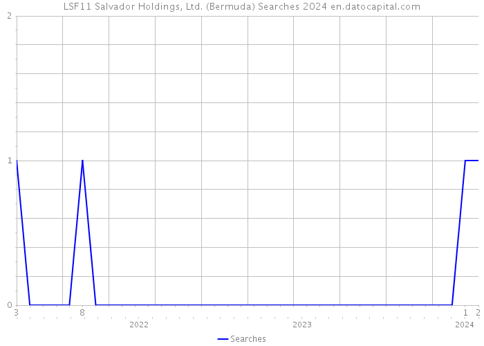 LSF11 Salvador Holdings, Ltd. (Bermuda) Searches 2024 