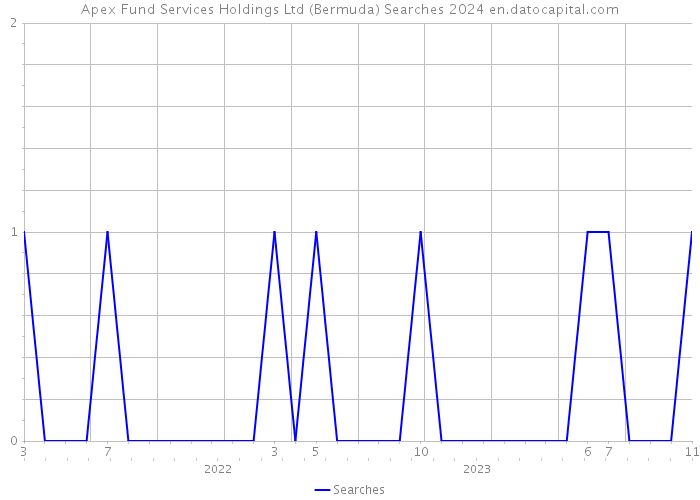Apex Fund Services Holdings Ltd (Bermuda) Searches 2024 