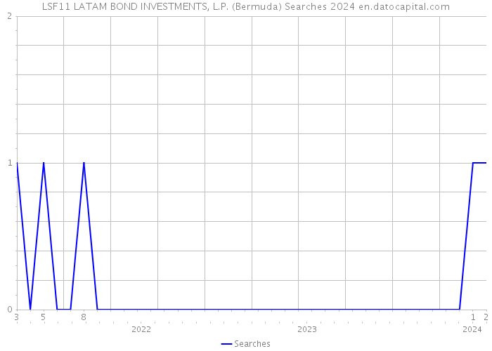 LSF11 LATAM BOND INVESTMENTS, L.P. (Bermuda) Searches 2024 