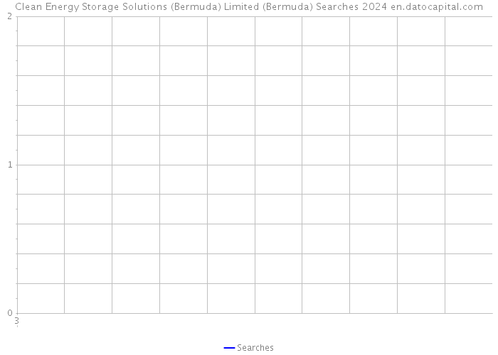 Clean Energy Storage Solutions (Bermuda) Limited (Bermuda) Searches 2024 