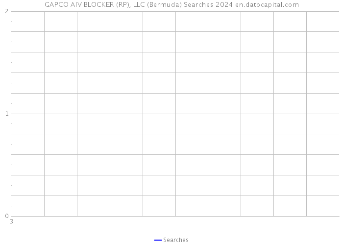 GAPCO AIV BLOCKER (RP), LLC (Bermuda) Searches 2024 