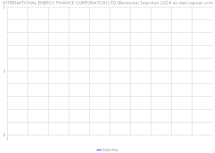 INTERNATIONAL ENERGY FINANCE CORPORATION LTD (Bermuda) Searches 2024 