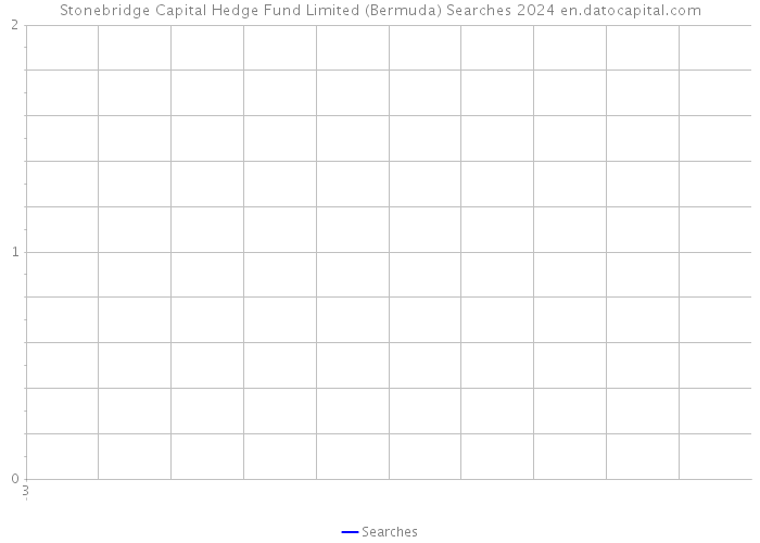Stonebridge Capital Hedge Fund Limited (Bermuda) Searches 2024 
