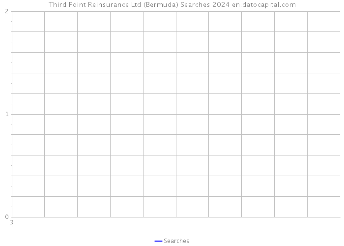 Third Point Reinsurance Ltd (Bermuda) Searches 2024 