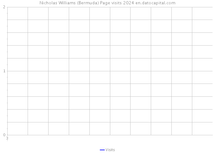 Nicholas Williams (Bermuda) Page visits 2024 