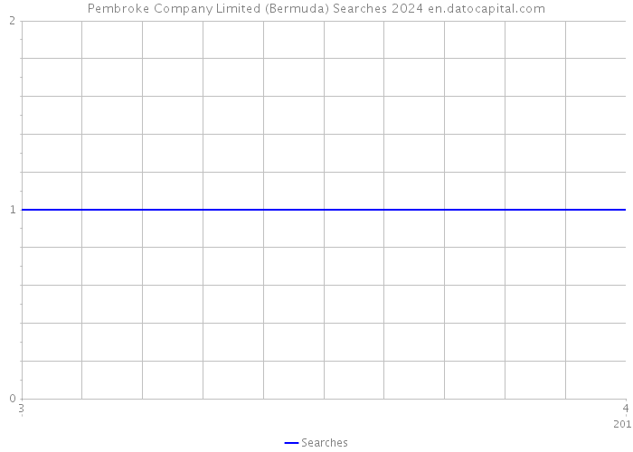Pembroke Company Limited (Bermuda) Searches 2024 