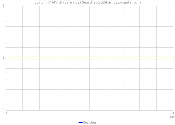 BEP BIF IV AIV LP (Bermuda) Searches 2024 