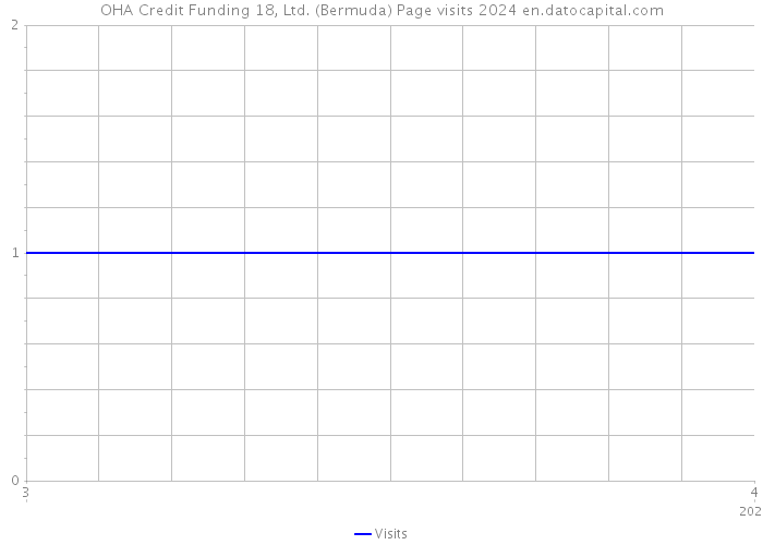 OHA Credit Funding 18, Ltd. (Bermuda) Page visits 2024 