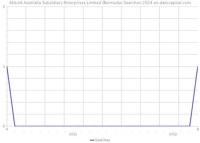 Abbott Australia Subsidiary Enterprises Limited (Bermuda) Searches 2024 