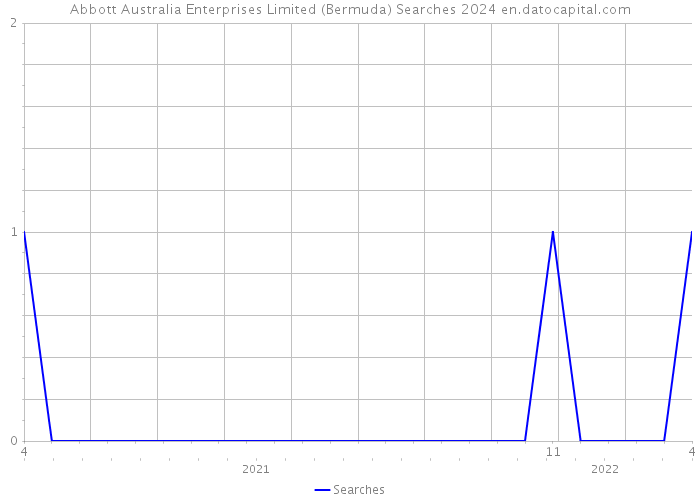 Abbott Australia Enterprises Limited (Bermuda) Searches 2024 